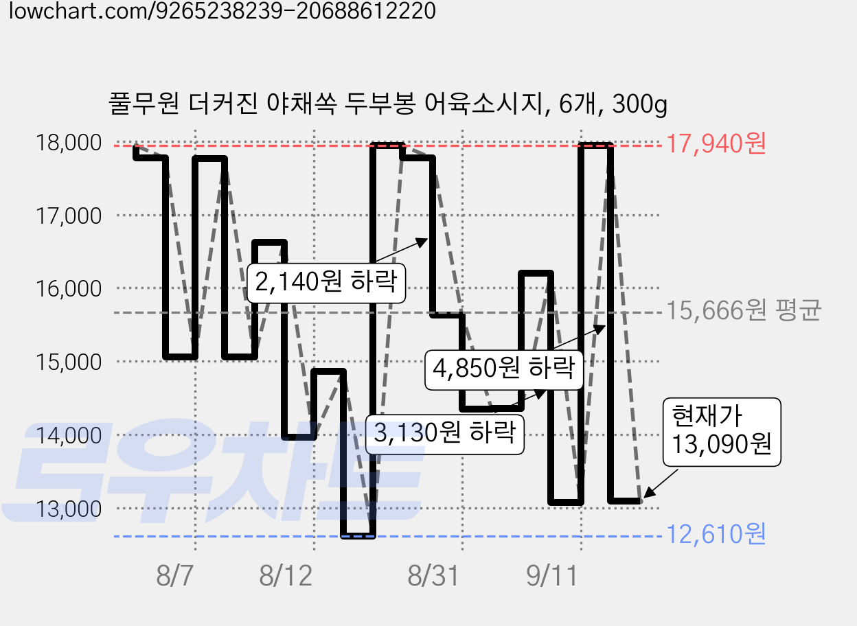 풀무원 더커진 야채쏙 두부봉 어육소시지, 6개, 300g 가격 변동 차트, 현재가 13,090원, 관측 최저가 12,610원