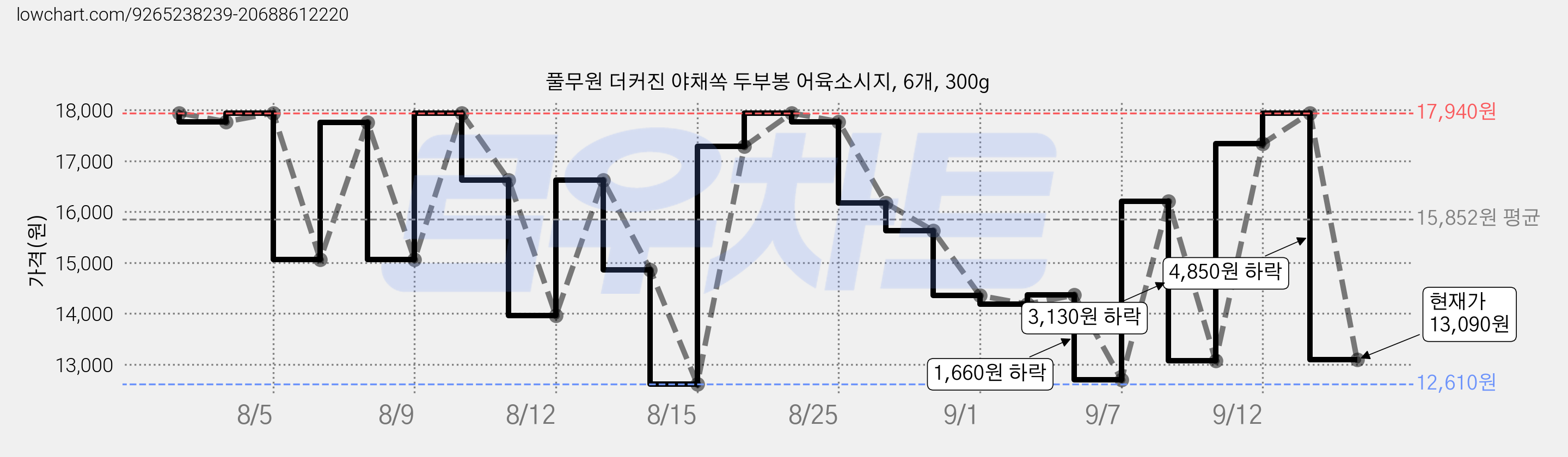 풀무원 더커진 야채쏙 두부봉 어육소시지, 6개, 300g 가격 변동 차트, 현재가 13,090원, 관측 최저가 12,610원