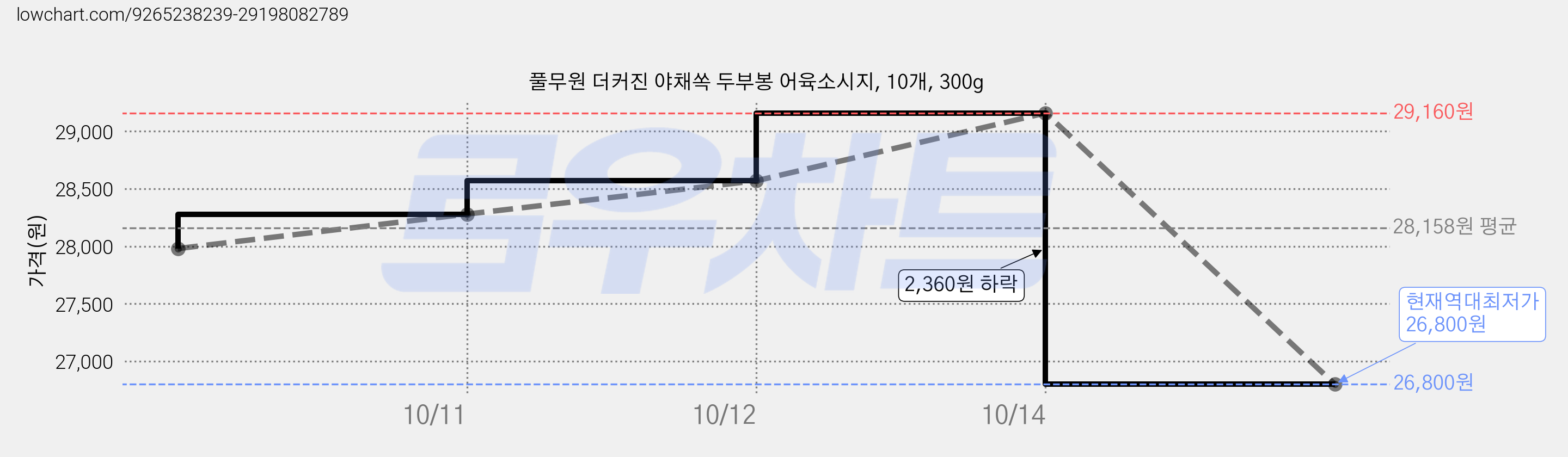 풀무원 더커진 야채쏙 두부봉 어육소시지, 10개, 300g 가격 변동 차트, 현재가 26,800원, 역대최저가