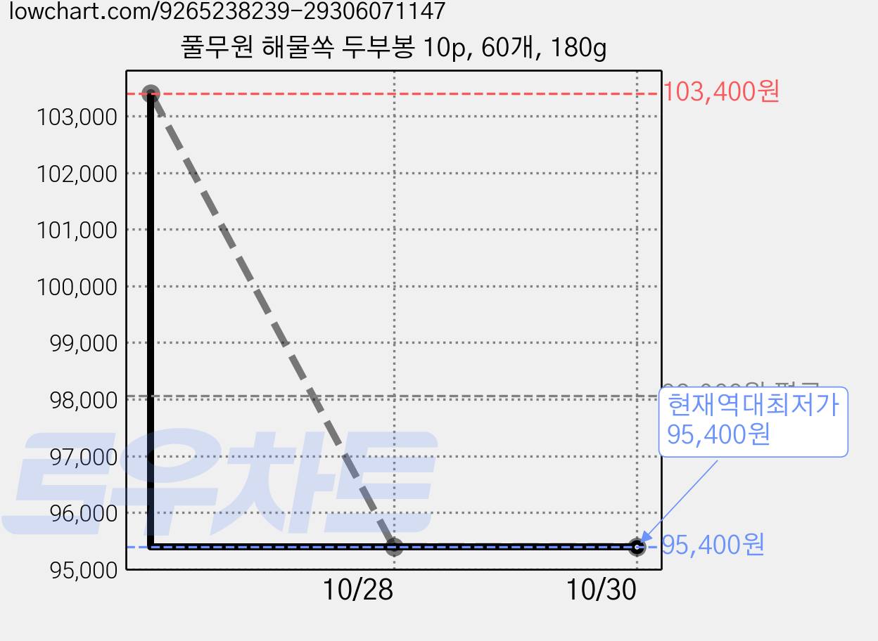 풀무원 해물쏙 두부봉 10p, 60개, 180g 가격 변동 차트, 현재가 95,400원, 역대최저가
