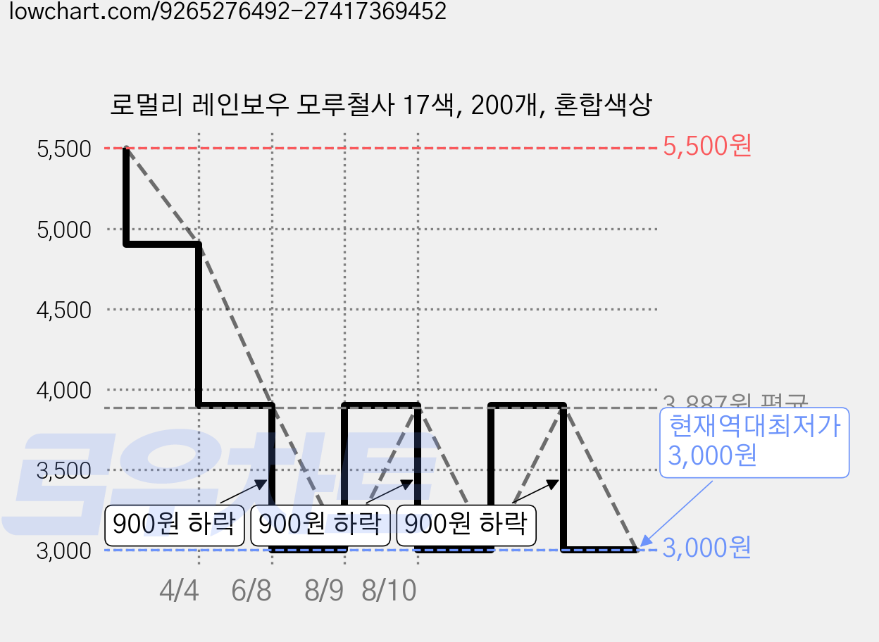 로멀리 레인보우 모루철사 17색, 200개, 혼합색상 가격 변동 차트, 현재가 3,000원, 역대최저가