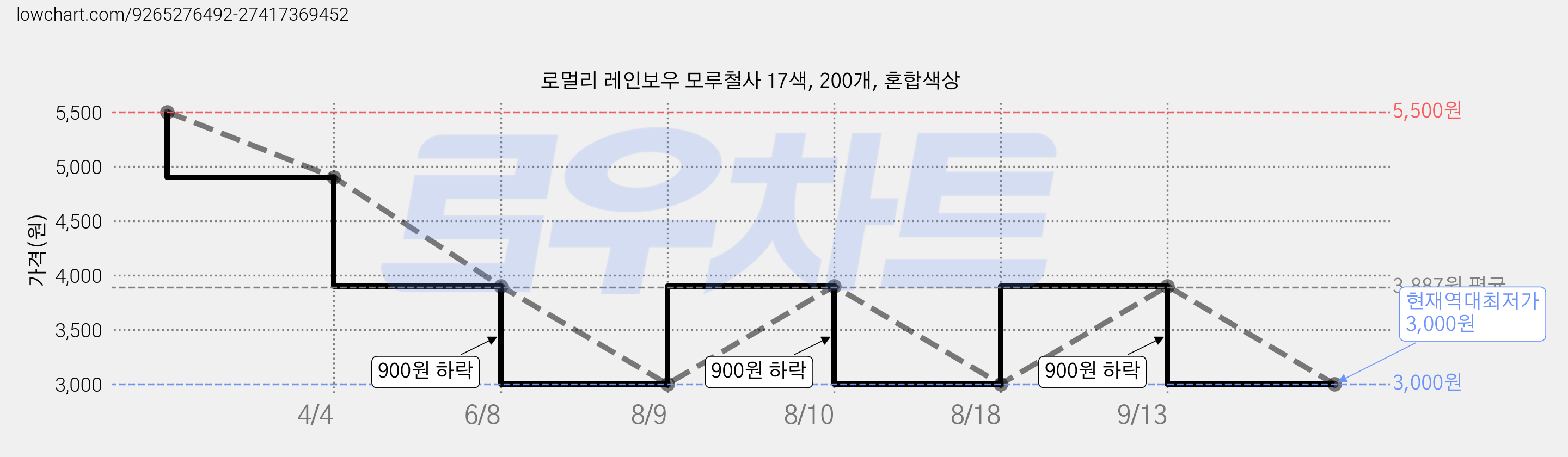 로멀리 레인보우 모루철사 17색, 200개, 혼합색상 가격 변동 차트, 현재가 3,000원, 역대최저가