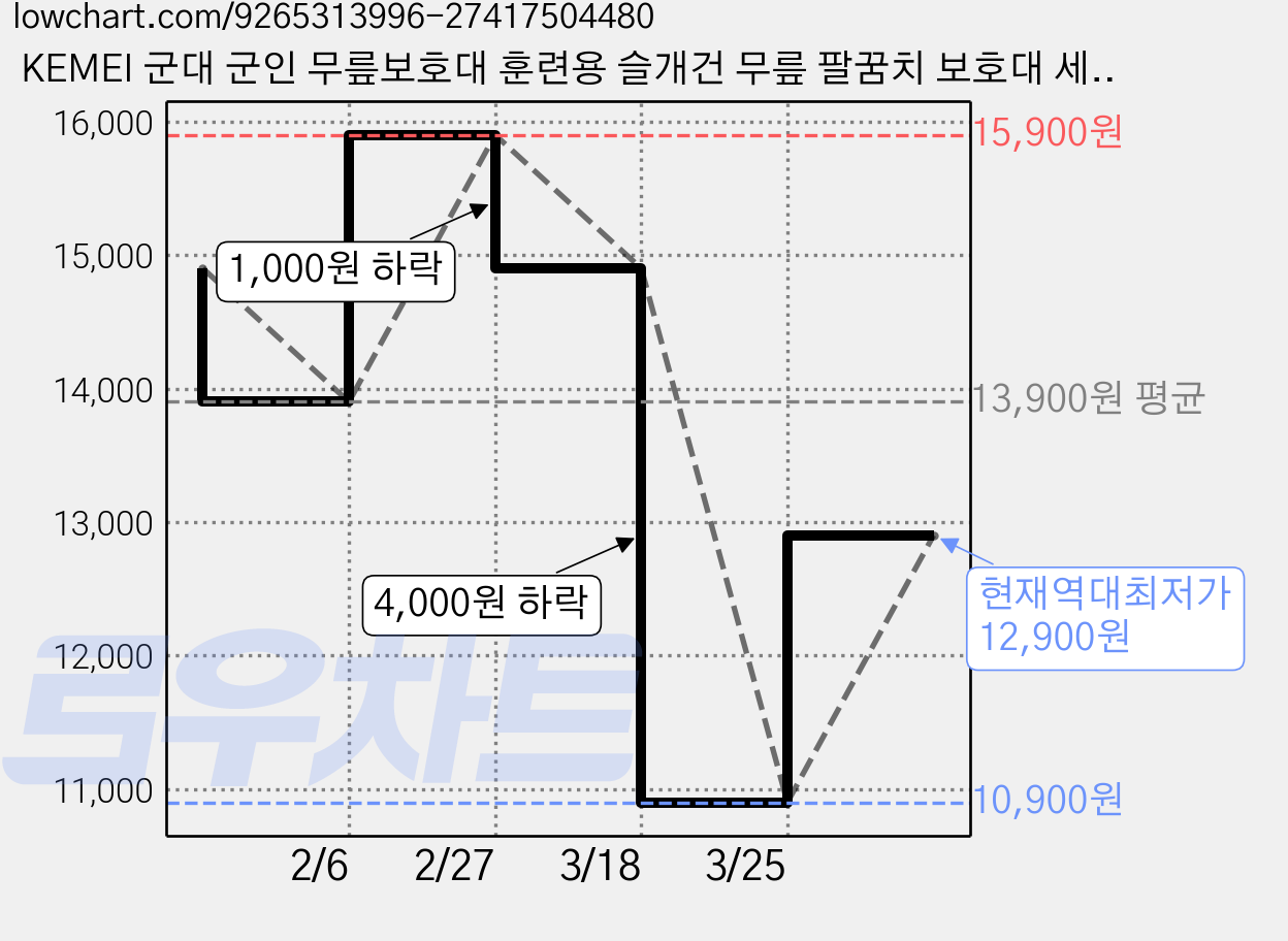 KEMEI 군대 군인 무릎보호대 훈련용 슬개건 무릎 팔꿈치 보호대 세트, 1세트, 블랙 가격 변동 차트, 현재가 12,900원, 역대최저가