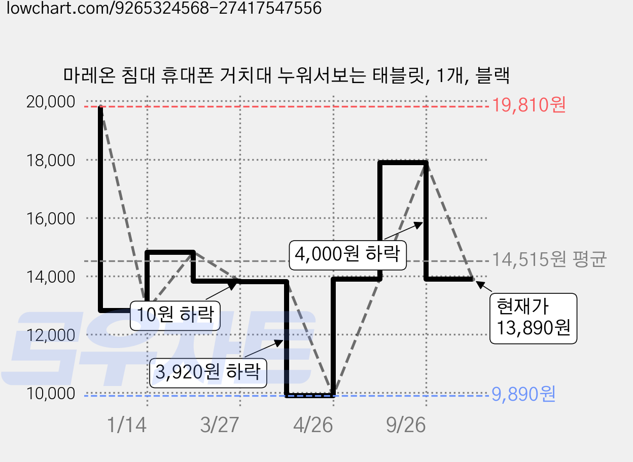 마레온 침대 휴대폰 거치대 누워서보는 태블릿, 1개, 블랙 가격 변동 차트, 현재가 13,890원, 관측 최저가 9,890원