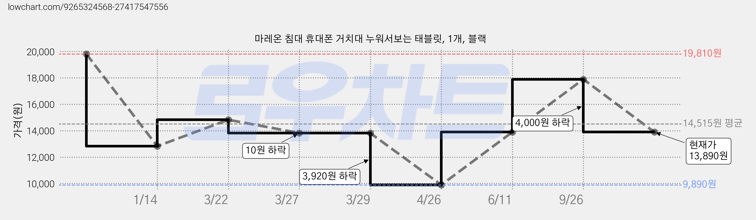 마레온 침대 휴대폰 거치대 누워서보는 태블릿, 1개, 블랙 가격 변동 차트, 현재가 13,890원, 관측 최저가 9,890원