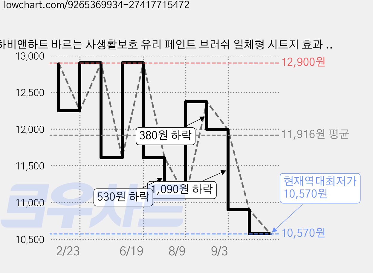 하비앤하트 바르는 사생활보호 유리 페인트 브러쉬 일체형 시트지 효과 창문 단열 자외선차단, 1개, 300g 가격 변동 차트, 현재가 10,570원, 역대최저가