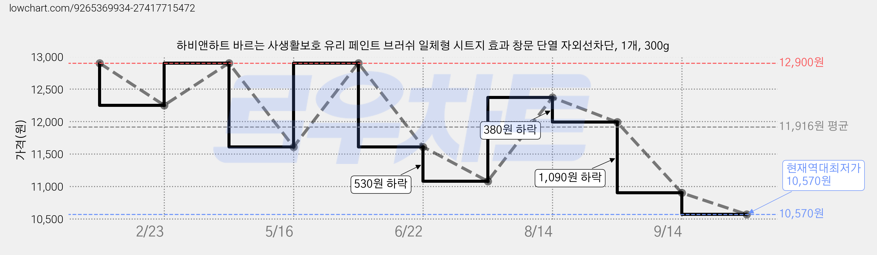 하비앤하트 바르는 사생활보호 유리 페인트 브러쉬 일체형 시트지 효과 창문 단열 자외선차단, 1개, 300g 가격 변동 차트, 현재가 10,570원, 역대최저가