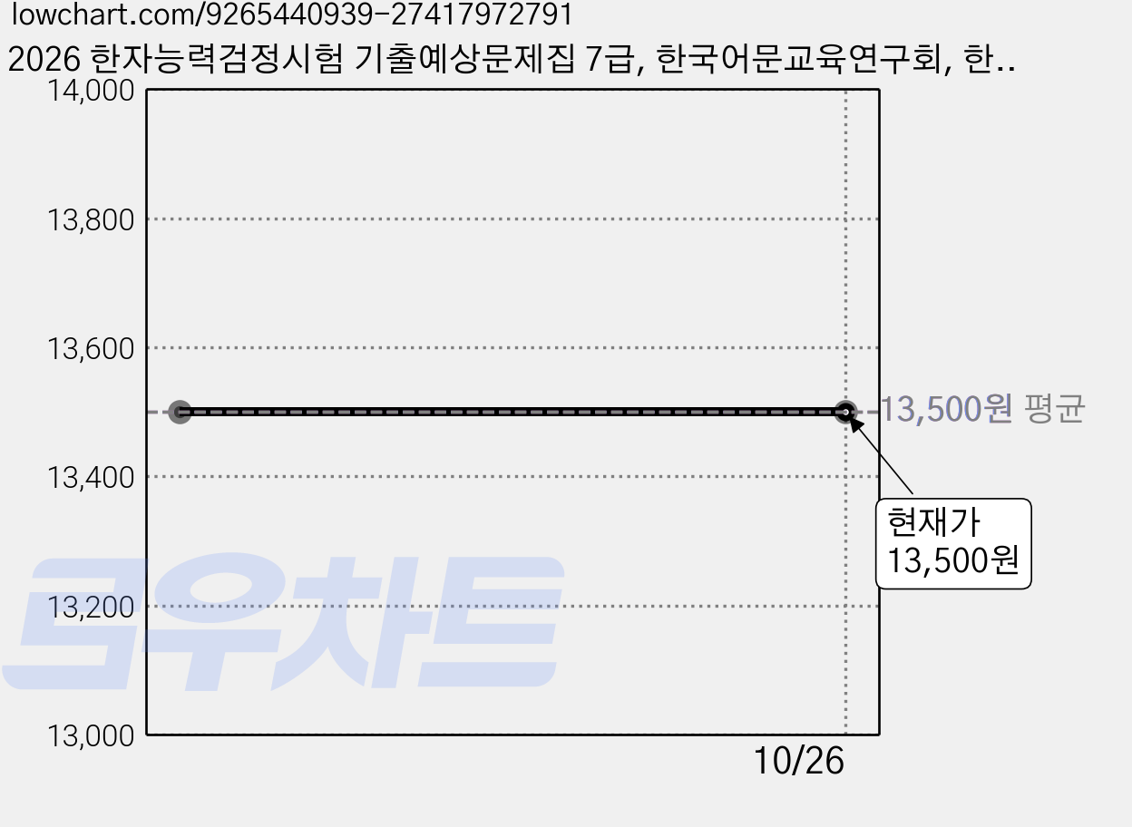 2026 한자능력검정시험 기출예상문제집 7급, 한국어문교육연구회, 한국어문교육연구회 가격 변동 차트, 현재가 13,500원