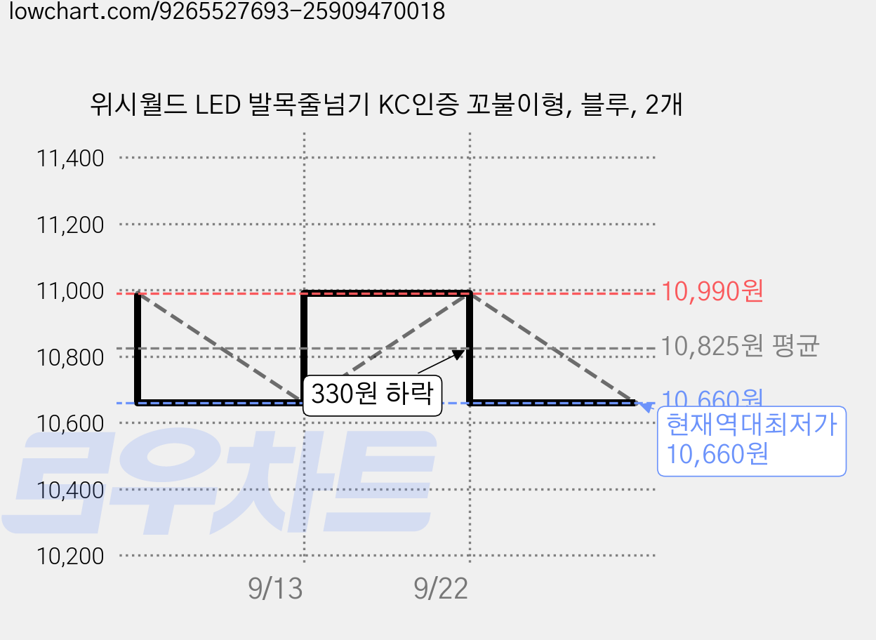 위시월드 LED 발목줄넘기 KC인증 꼬불이형, 블루, 2개 가격 변동 차트, 현재가 10,660원, 역대최저가