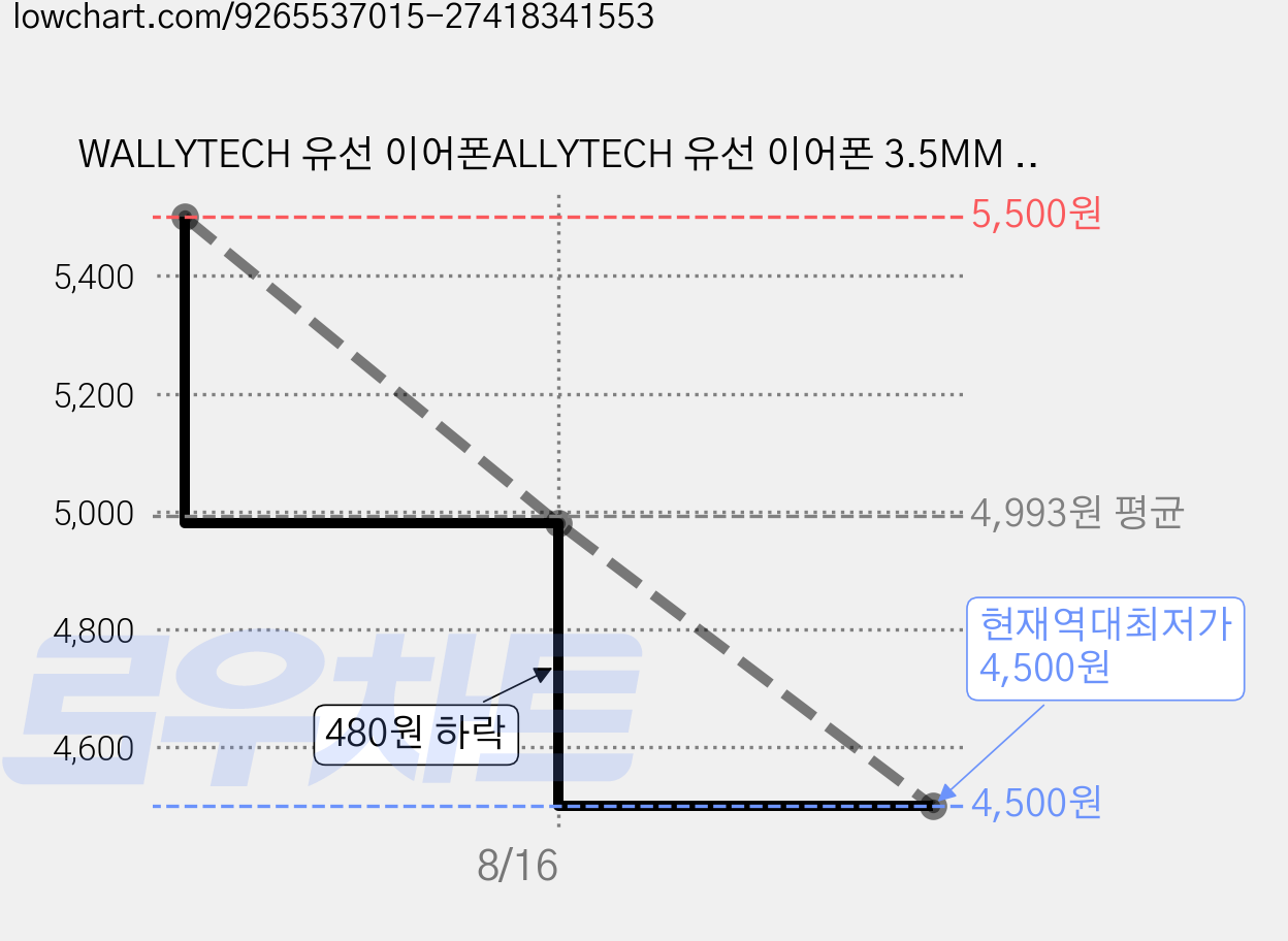 WALLYTECH 유선 이어폰ALLYTECH 유선 이어폰 3.5MM 줄꼬임 방지 케이블 [블랙 레드] 인이어 게이밍 이어셋 노트북 컴퓨터 PC 갤럭시, 레드, WHF-111 가격 변동 차트, 현재가 4,500원, 역대최저가