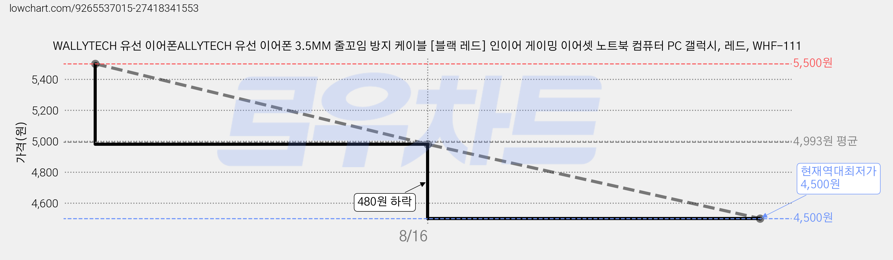 WALLYTECH 유선 이어폰ALLYTECH 유선 이어폰 3.5MM 줄꼬임 방지 케이블 [블랙 레드] 인이어 게이밍 이어셋 노트북 컴퓨터 PC 갤럭시, 레드, WHF-111 가격 변동 차트, 현재가 4,500원, 역대최저가