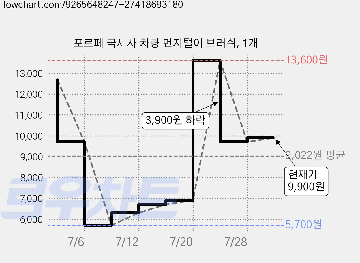 포르페 극세사 차량 먼지털이 브러쉬, 1개 가격 변동 차트, 현재가 9,900원, 관측 최저가 5,700원