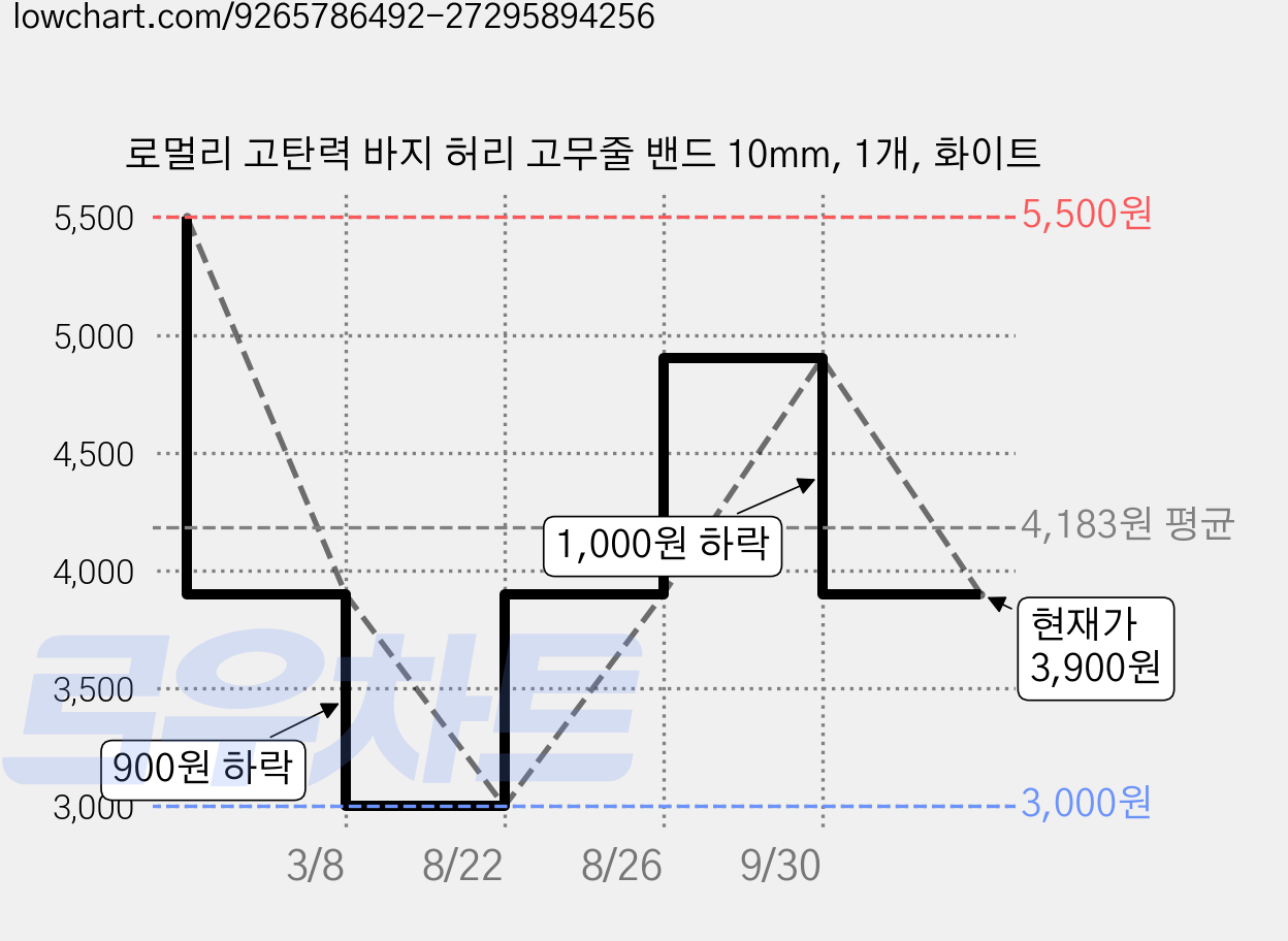 로멀리 고탄력 바지 허리 고무줄 밴드 10mm, 1개, 화이트 가격 변동 차트, 현재가 3,900원, 관측 최저가 3,000원