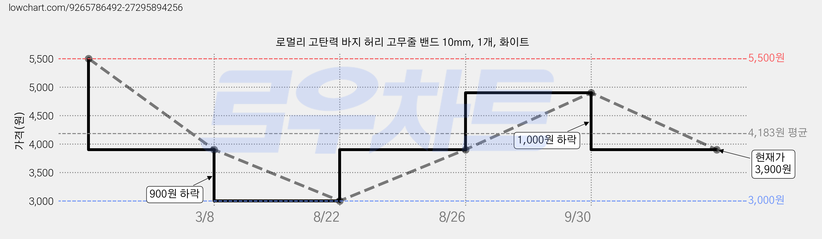 로멀리 고탄력 바지 허리 고무줄 밴드 10mm, 1개, 화이트 가격 변동 차트, 현재가 3,900원, 관측 최저가 3,000원