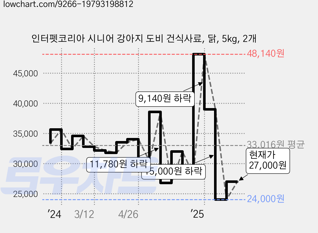 인터펫코리아 시니어 강아지 도비 건식사료, 닭, 5kg, 2개 가격 변동 차트, 현재가 27,000원, 관측 최저가 24,000원