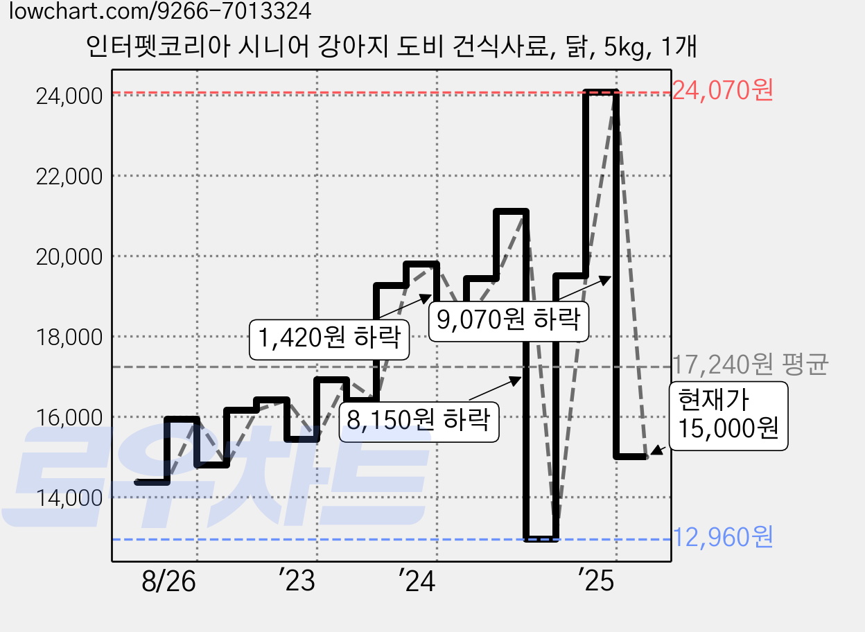 인터펫코리아 시니어 강아지 도비 건식사료, 닭, 5kg, 1개 가격 변동 차트, 현재가 15,000원, 관측 최저가 12,000원