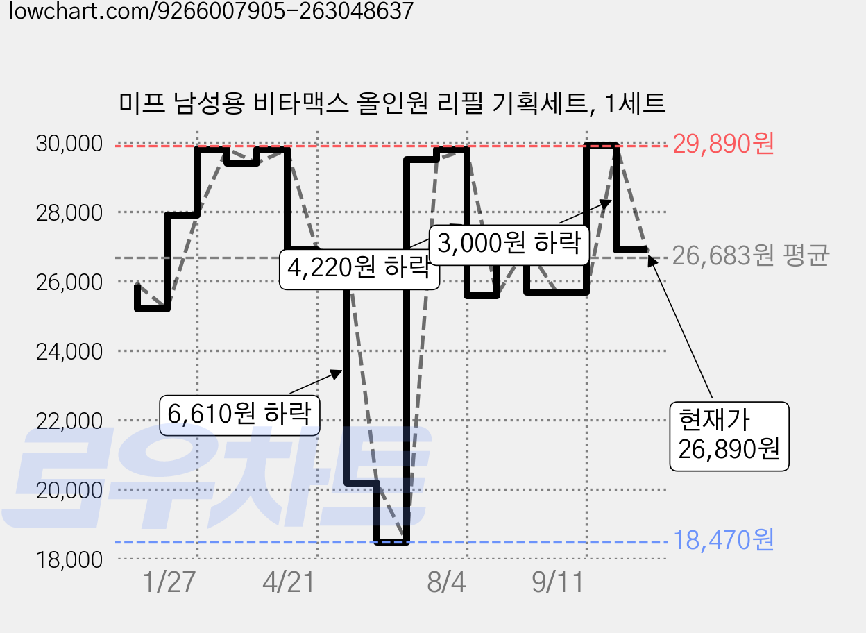 미프 남성용 비타맥스 올인원 리필 기획세트, 1세트 가격 변동 차트, 현재가 26,890원, 관측 최저가 17,880원