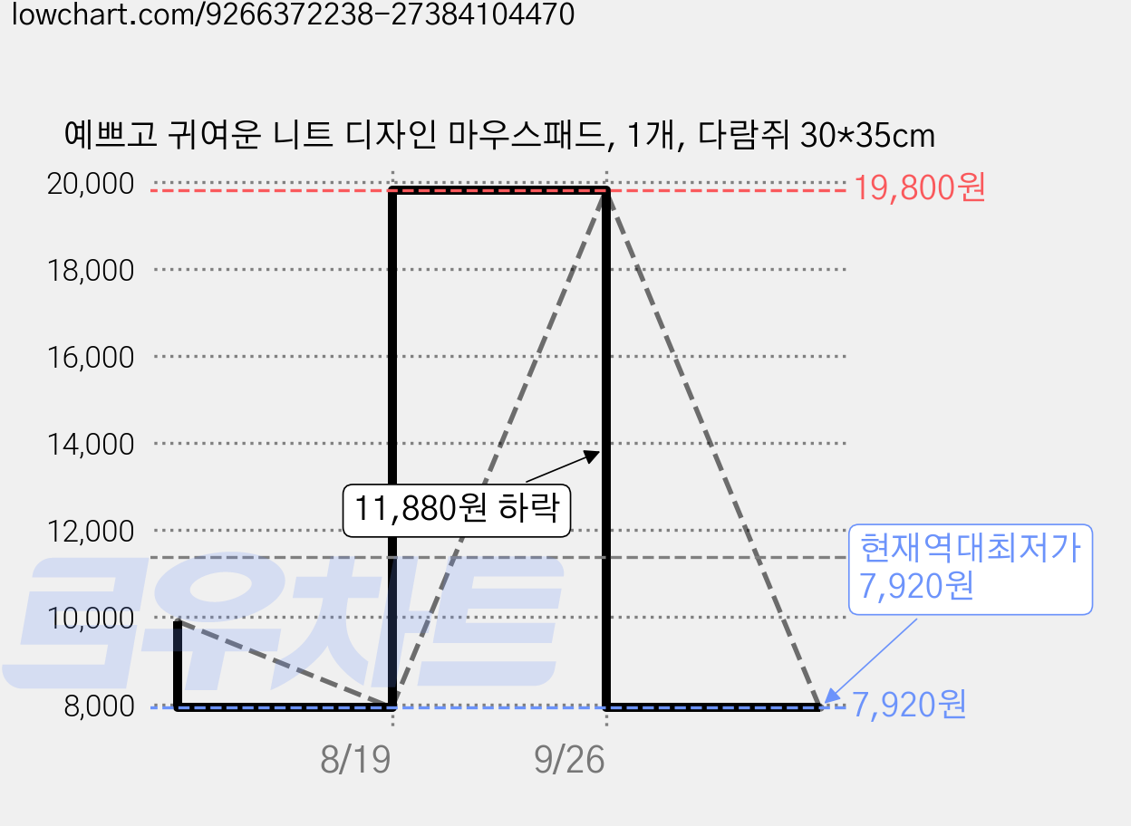 예쁘고 귀여운 니트 디자인 마우스패드, 1개, 다람쥐 30*35cm 가격 변동 차트, 현재가 7,920원, 역대최저가