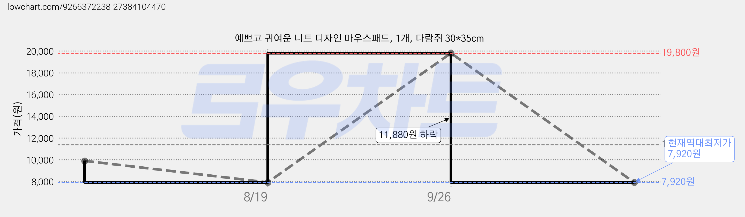 예쁘고 귀여운 니트 디자인 마우스패드, 1개, 다람쥐 30*35cm 가격 변동 차트, 현재가 7,920원, 역대최저가