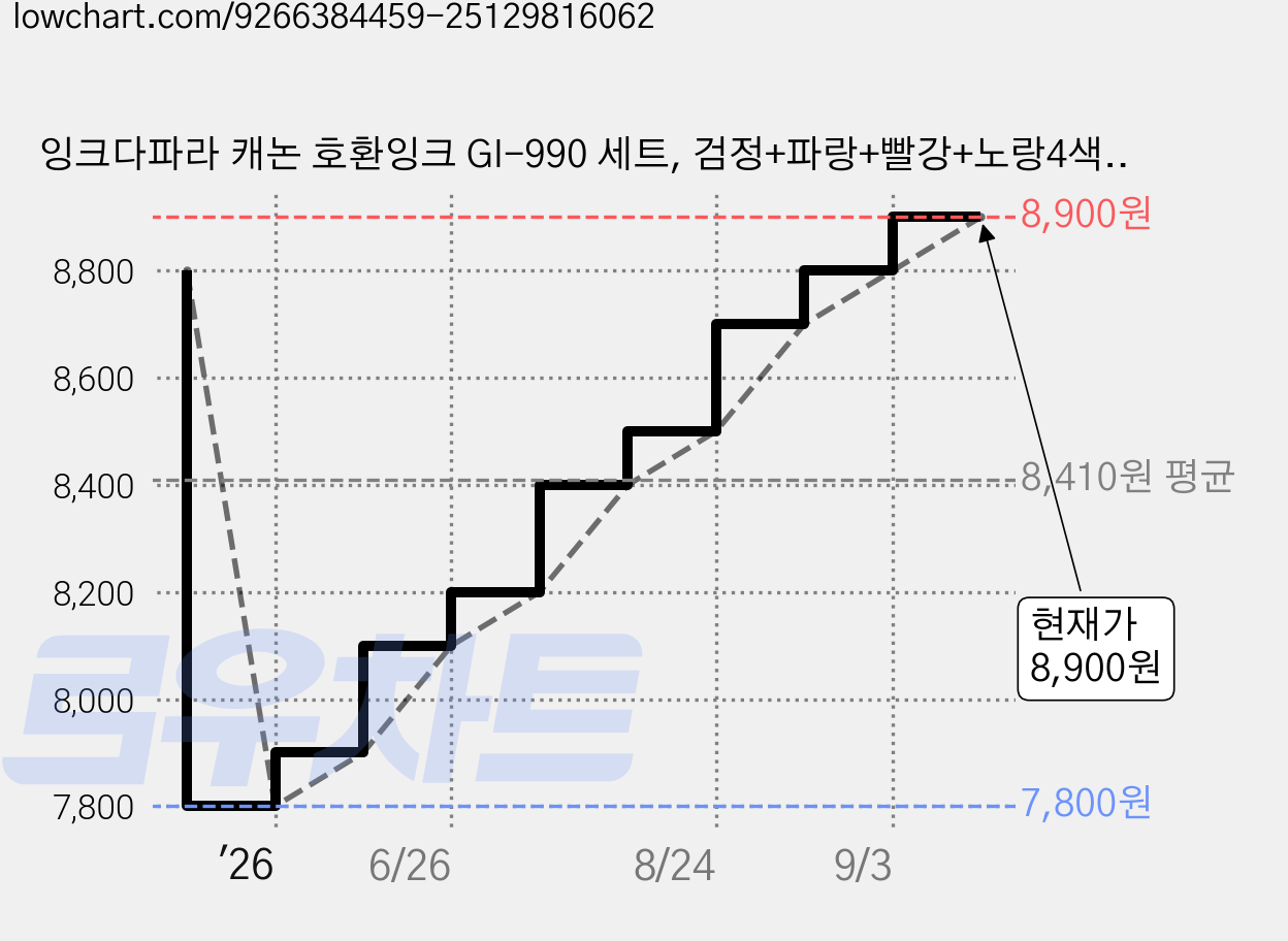 잉크다파라 캐논 호환잉크 GI-990 세트, 검정+파랑+빨강+노랑4색, 1세트 가격 변동 차트, 현재가 8,900원, 관측 최저가 7,800원
