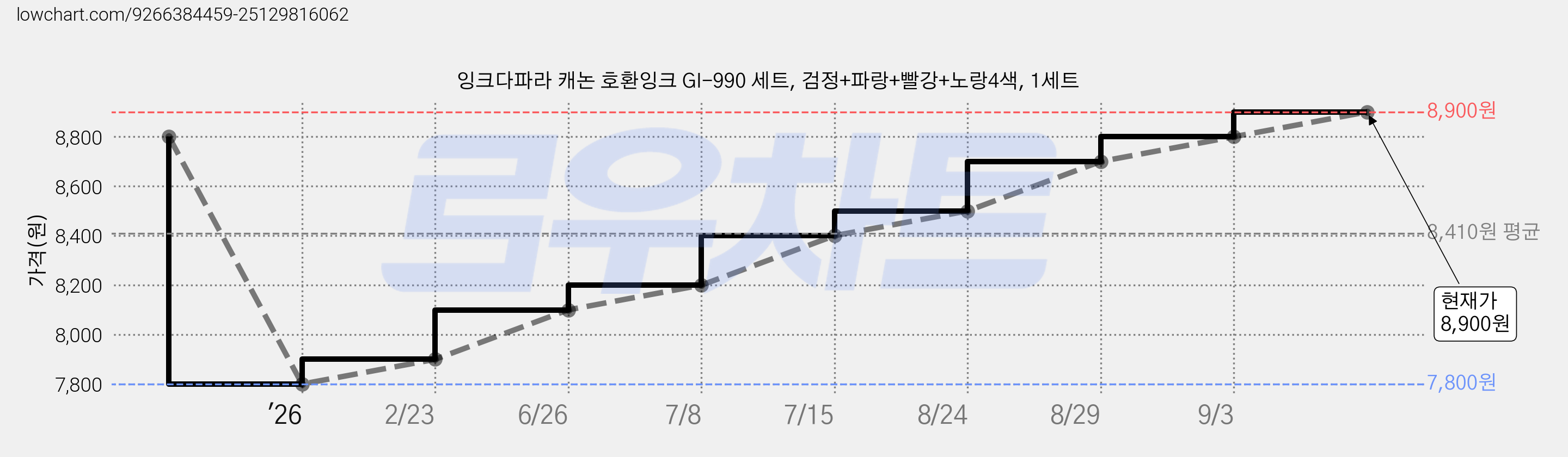 잉크다파라 캐논 호환잉크 GI-990 세트, 검정+파랑+빨강+노랑4색, 1세트 가격 변동 차트, 현재가 8,900원, 관측 최저가 7,800원