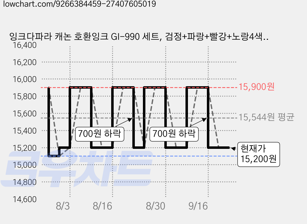 잉크다파라 캐논 호환잉크 GI-990 세트, 검정+파랑+빨강+노랑4색, 2세트 가격 변동 차트, 현재가 15,200원, 관측 최저가 15,100원