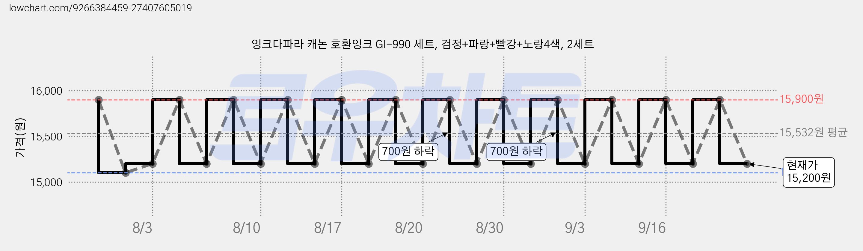 잉크다파라 캐논 호환잉크 GI-990 세트, 검정+파랑+빨강+노랑4색, 2세트 가격 변동 차트, 현재가 15,200원, 관측 최저가 15,100원