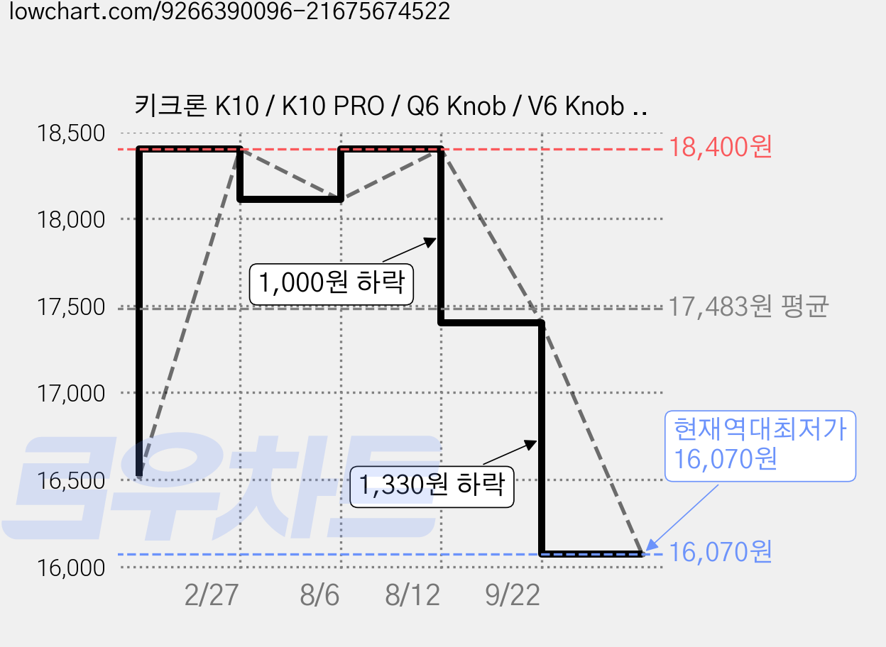 키크론 K10 / K10 PRO / Q6 Knob / V6 Knob / C2 호환 키보드 더스트 커버, 투명, DC-6 가격 변동 차트, 현재가 16,070원, 역대최저가