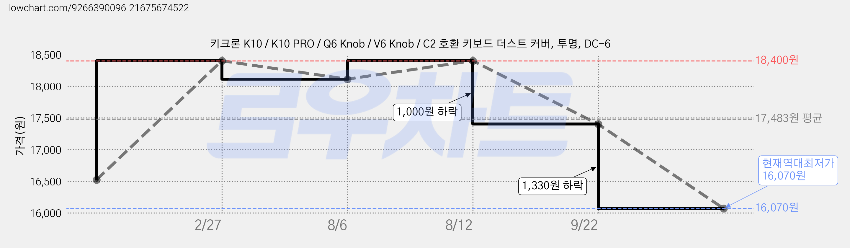 키크론 K10 / K10 PRO / Q6 Knob / V6 Knob / C2 호환 키보드 더스트 커버, 투명, DC-6 가격 변동 차트, 현재가 16,070원, 역대최저가