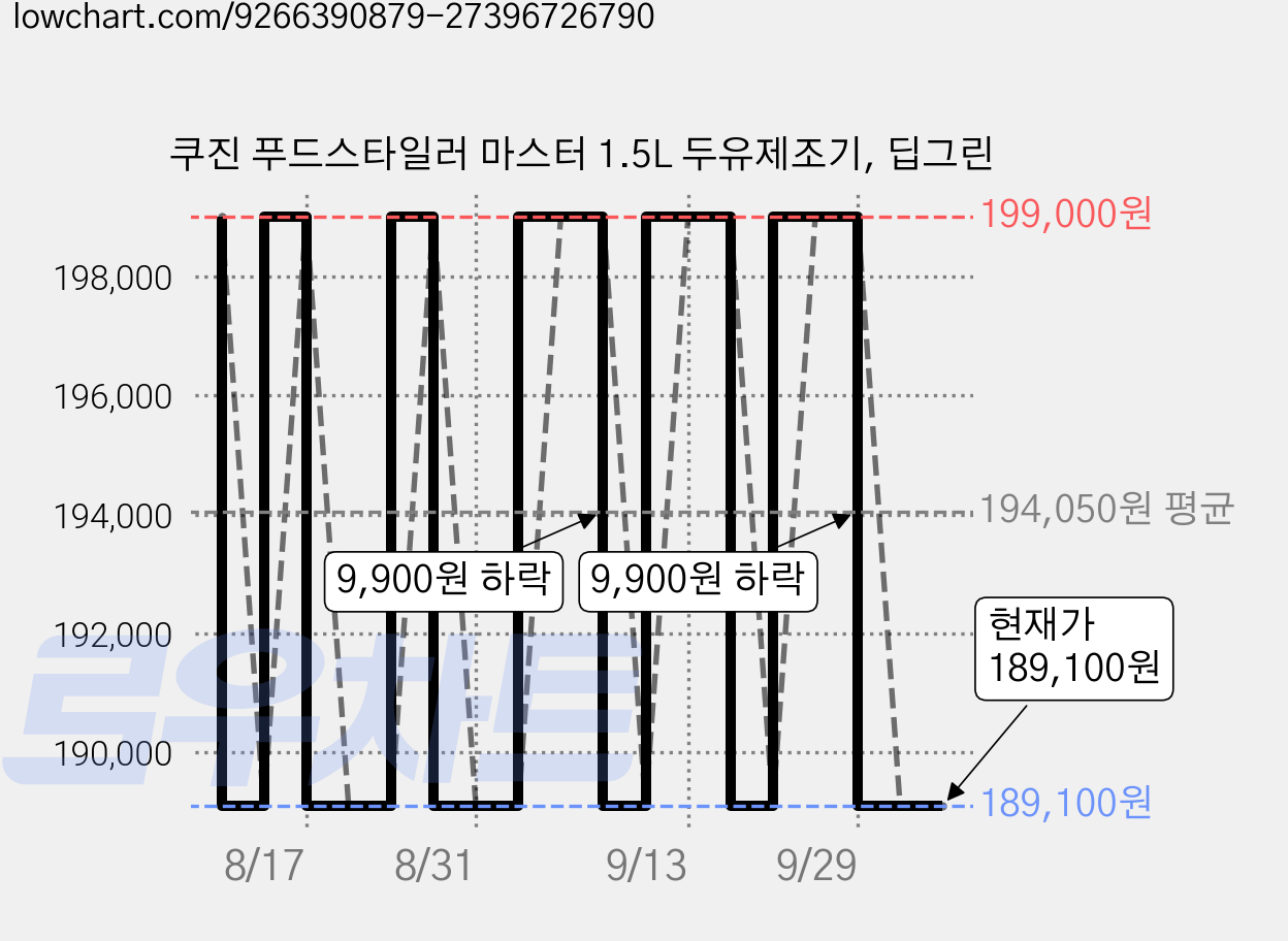 쿠진 푸드스타일러 마스터 1.5L 두유제조기, 딥그린 가격 변동 차트, 현재가 189,100원, 관측 최저가 189,000원