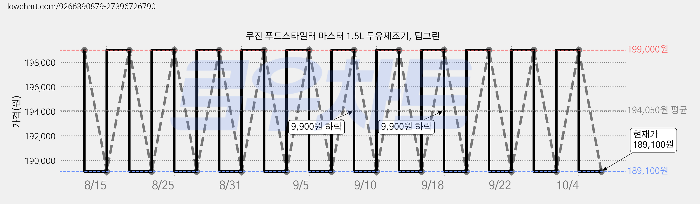 쿠진 푸드스타일러 마스터 1.5L 두유제조기, 딥그린 가격 변동 차트, 현재가 189,100원, 관측 최저가 189,000원