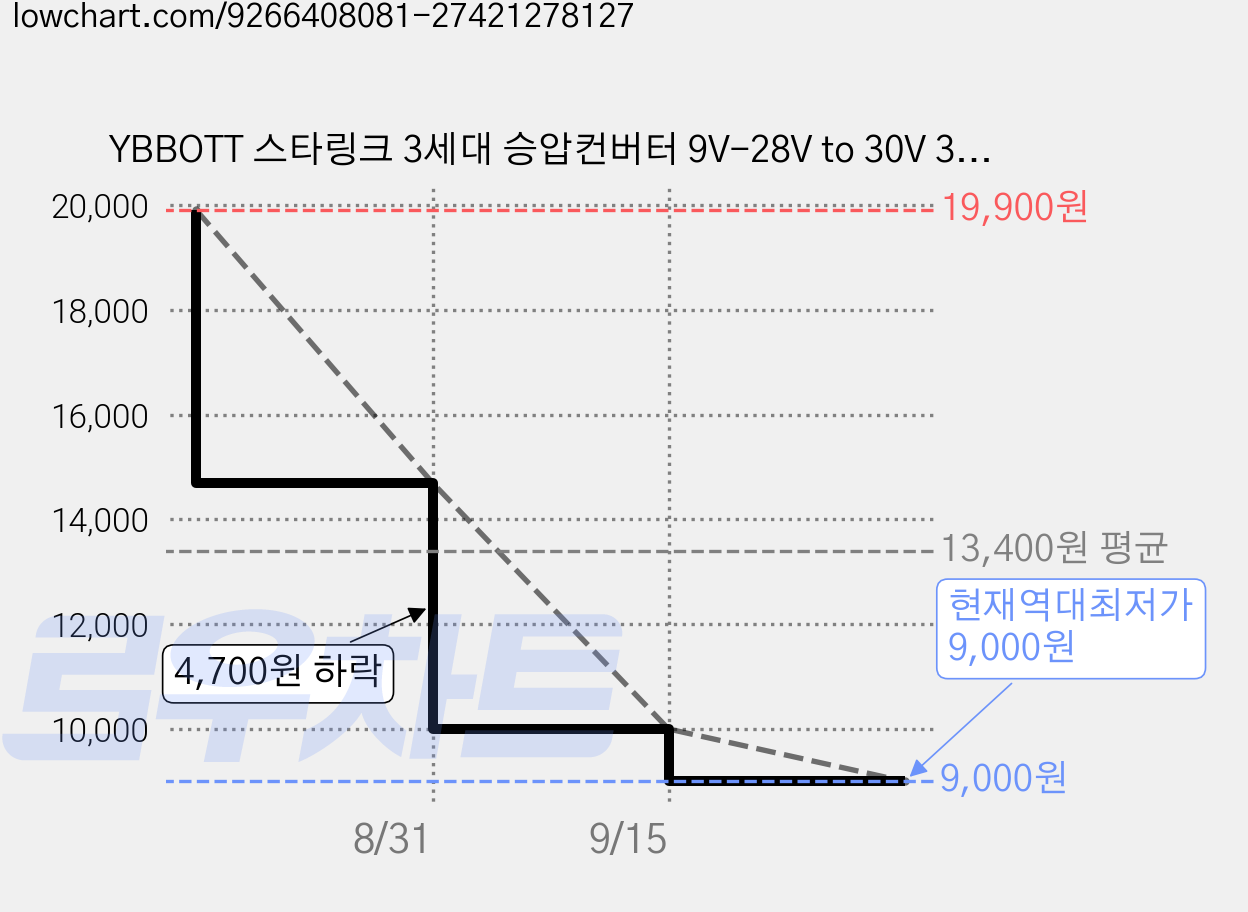 YBBOTT 스타링크 3세대 승압컨버터 9V-28V to 30V 3.5A 105W, 1개 가격 변동 차트, 현재가 9,000원, 역대최저가