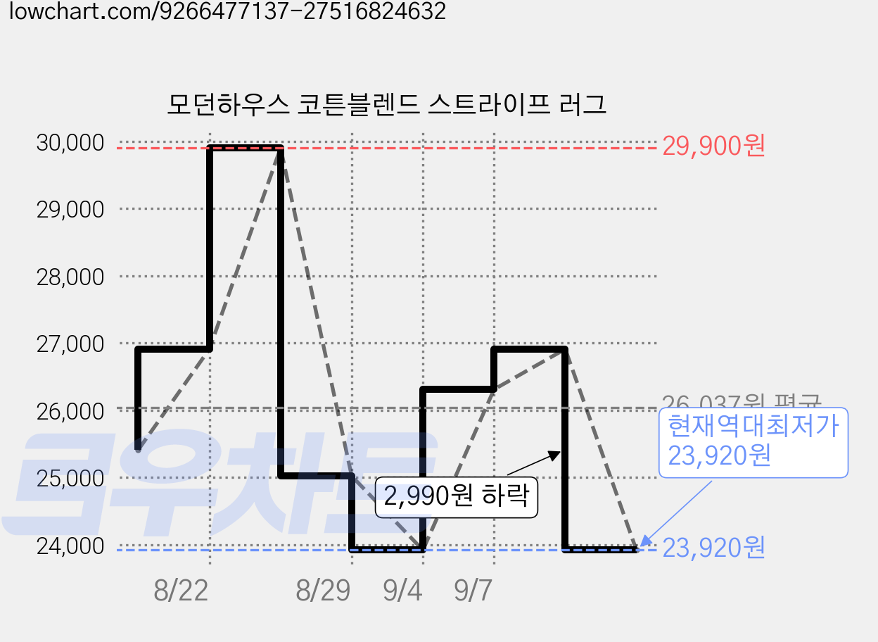 모던하우스 코튼블렌드 스트라이프 러그 가격 변동 차트, 현재가 23,920원, 역대최저가