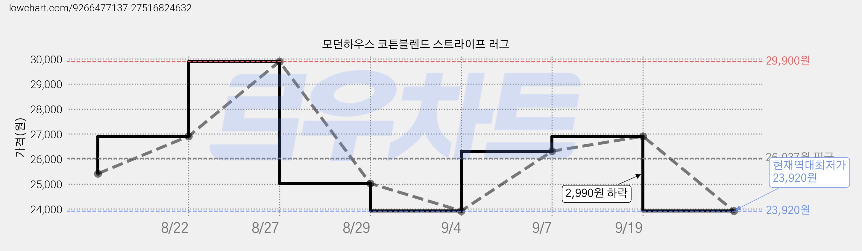 모던하우스 코튼블렌드 스트라이프 러그 가격 변동 차트, 현재가 23,920원, 역대최저가