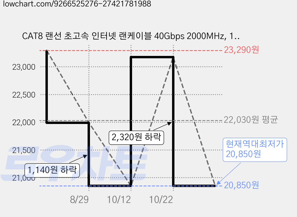 CAT8 랜선 초고속 인터넷 랜케이블 40Gbps 2000MHz, 10m, 1개, 블랙 가격 변동 차트, 현재가 20,850원, 역대최저가
