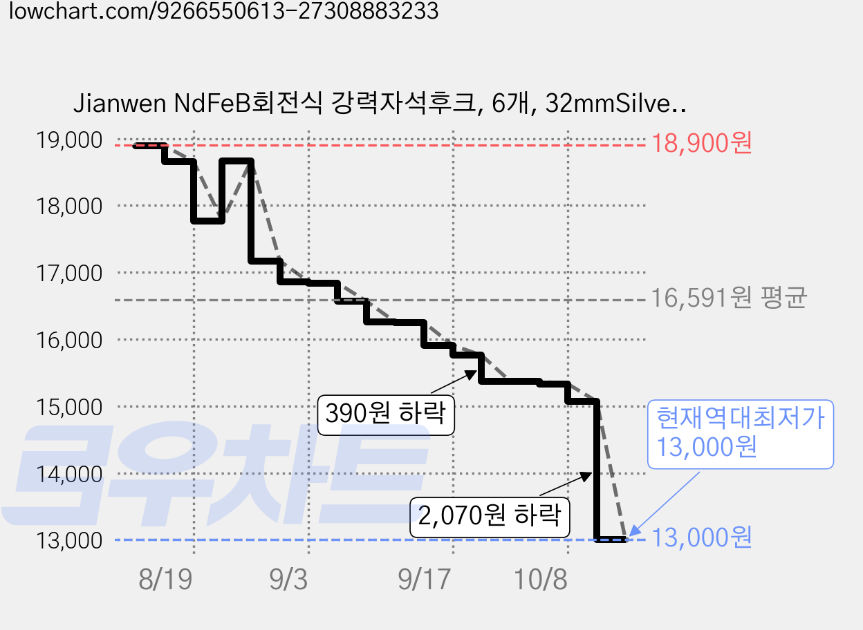 Jianwen NdFeB회전식 강력자석후크, 6개, 32mmSilvery 가격 변동 차트, 현재가 13,000원, 역대최저가