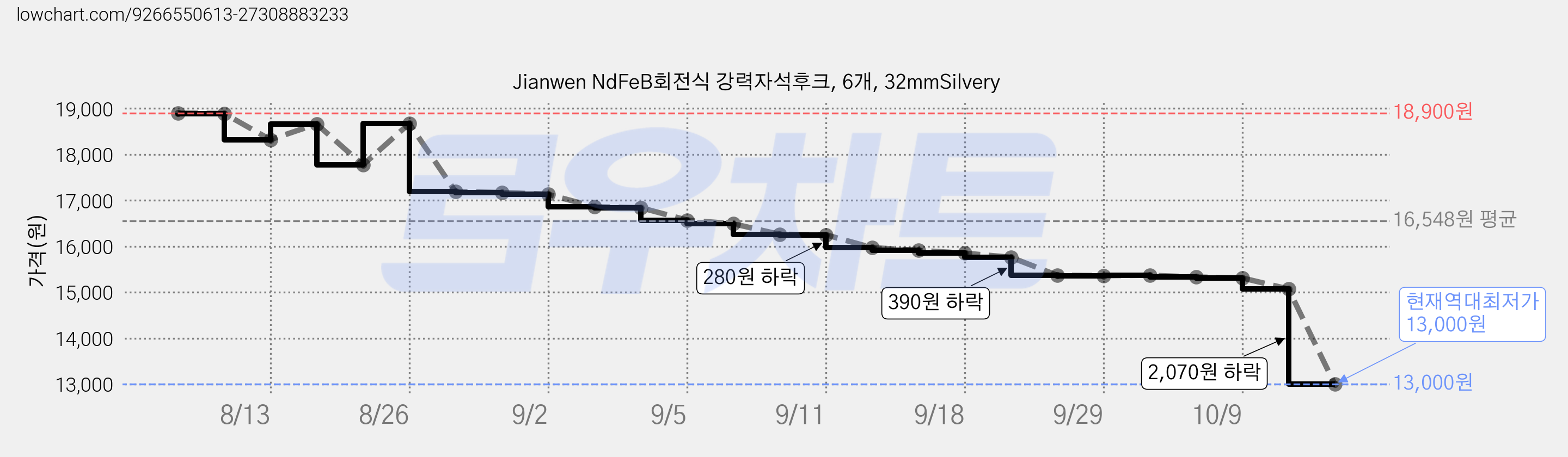 Jianwen NdFeB회전식 강력자석후크, 6개, 32mmSilvery 가격 변동 차트, 현재가 13,000원, 역대최저가