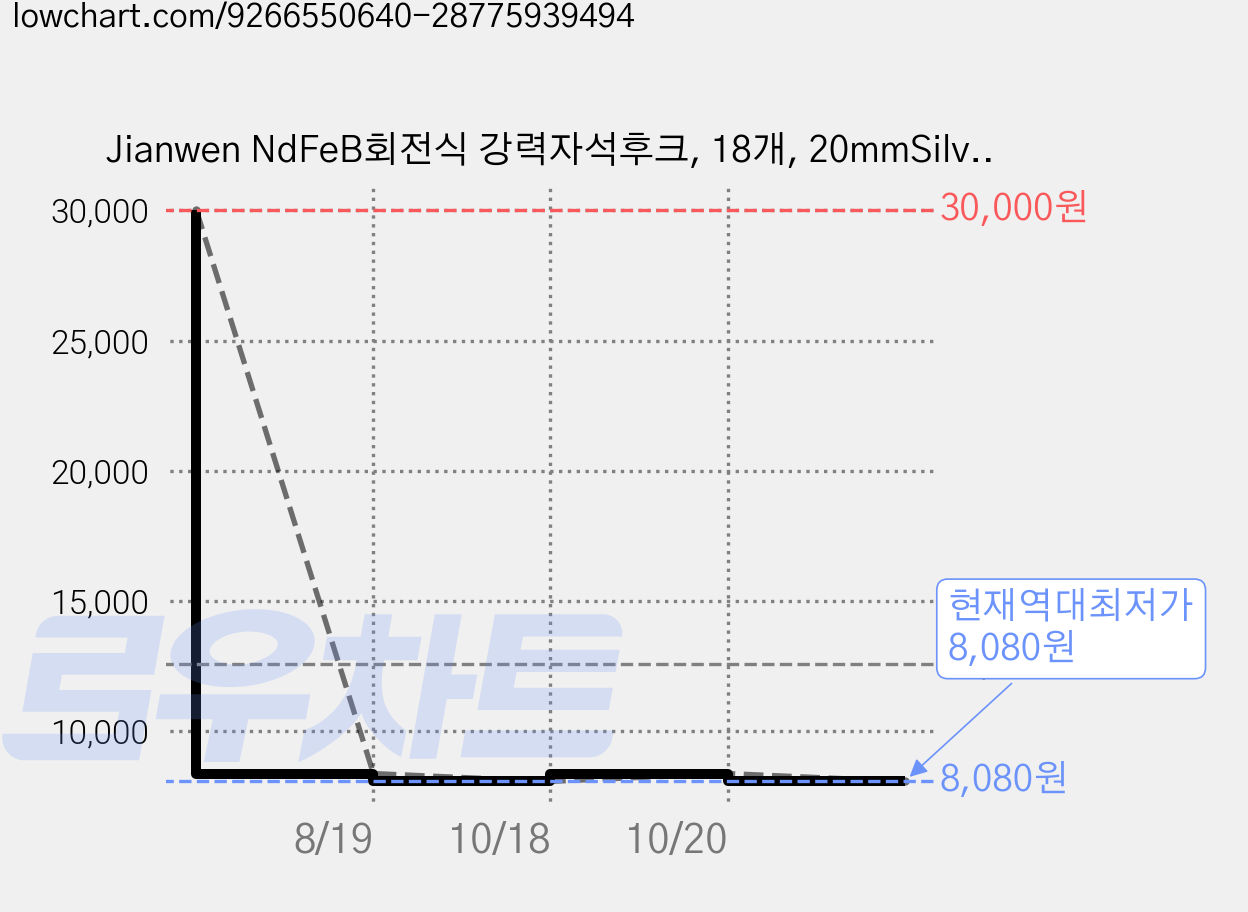 Jianwen NdFeB회전식 강력자석후크, 18개, 20mmSilvery 가격 변동 차트, 현재가 8,080원, 역대최저가