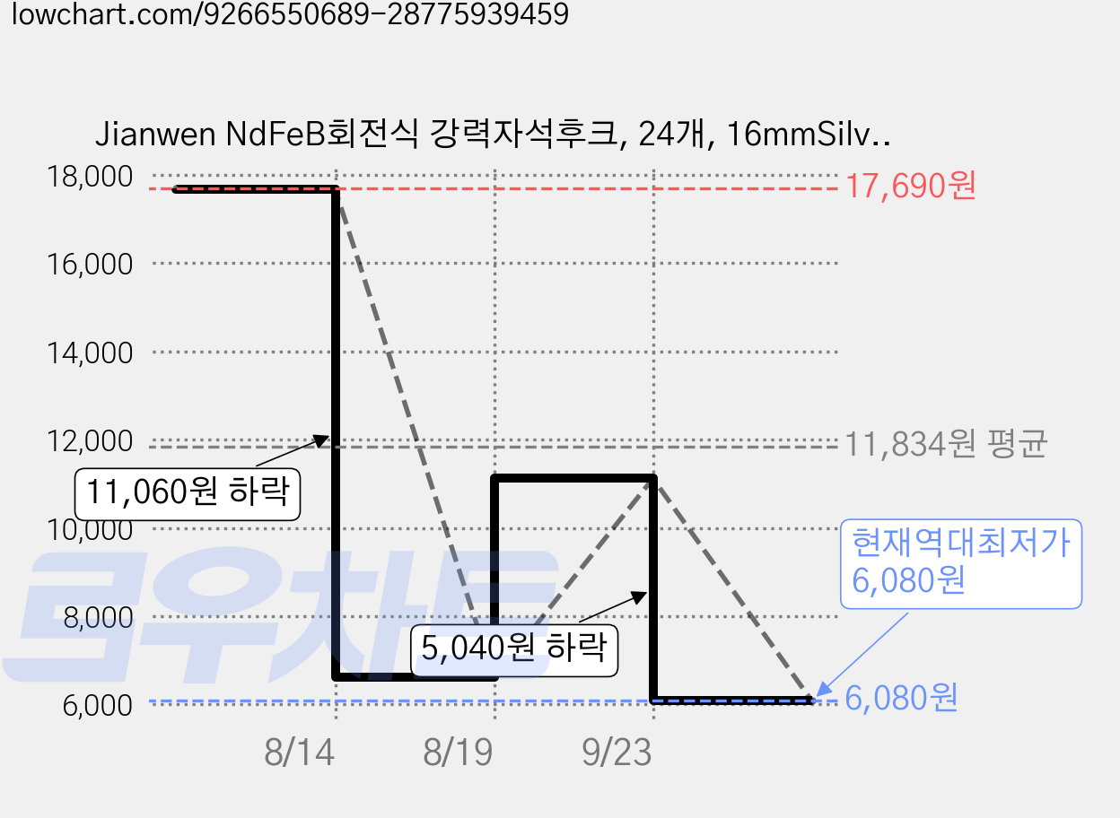 Jianwen NdFeB회전식 강력자석후크, 24개, 16mmSilvery 가격 변동 차트, 현재가 6,080원, 역대최저가