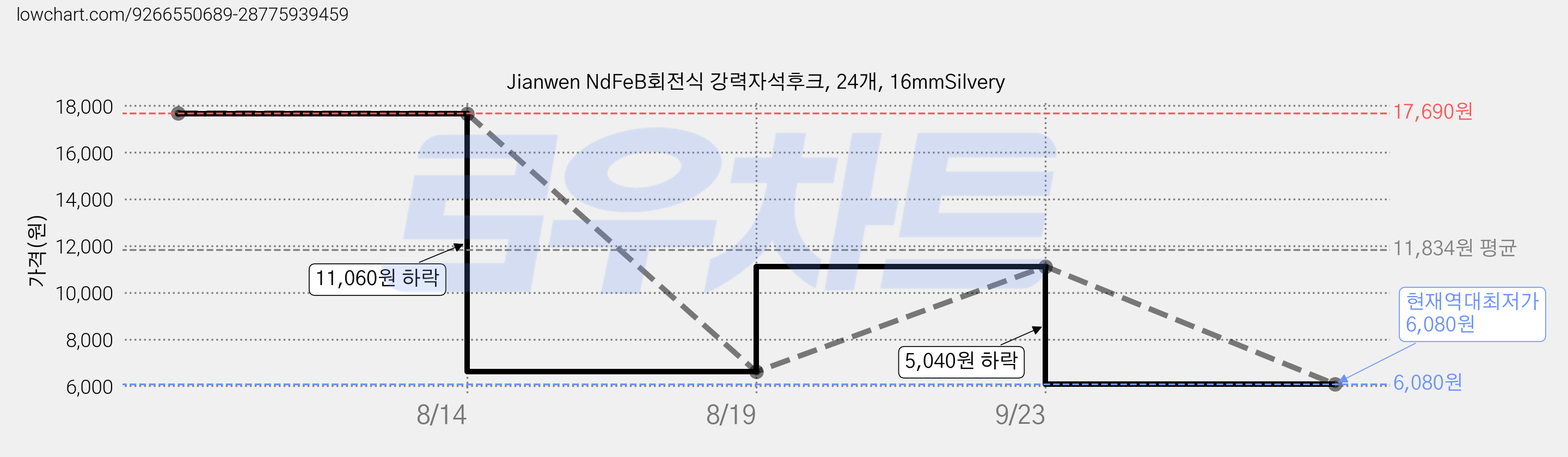 Jianwen NdFeB회전식 강력자석후크, 24개, 16mmSilvery 가격 변동 차트, 현재가 6,080원, 역대최저가