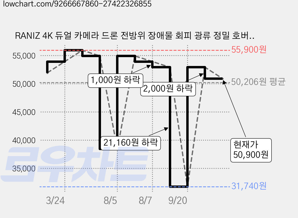 RANIZ 4K 듀얼 카메라 드론 전방위 장애물 회피 광류 정밀 호버링 원터치 이착륙 초보자 입문자, 1개, 그레이 가격 변동 차트, 현재가 50,900원, 관측 최저가 31,740원