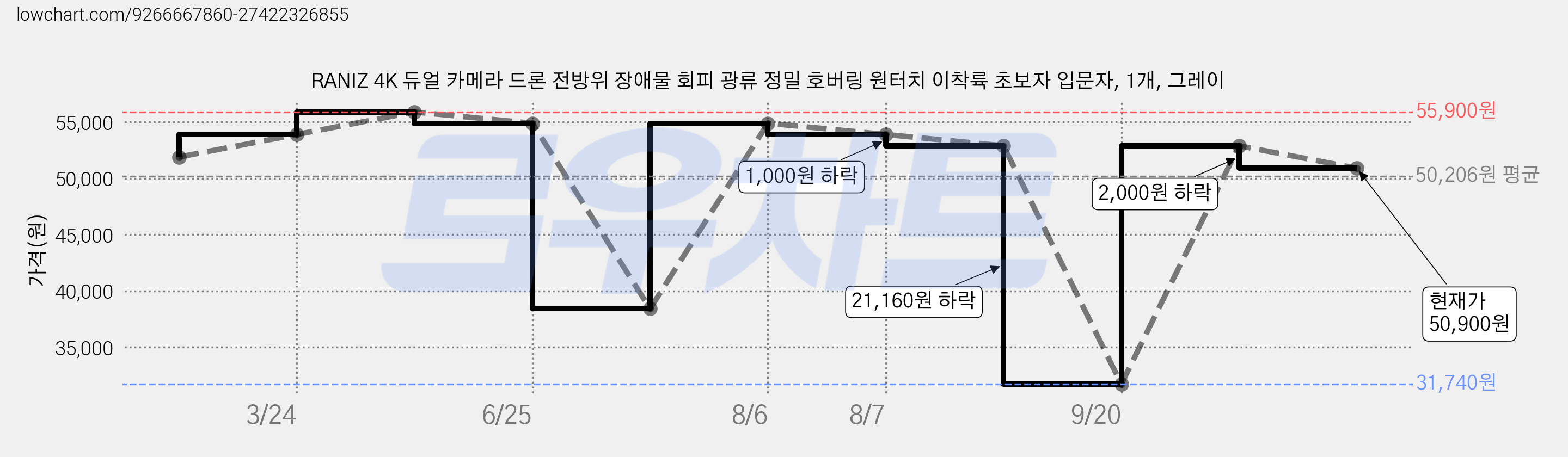 RANIZ 4K 듀얼 카메라 드론 전방위 장애물 회피 광류 정밀 호버링 원터치 이착륙 초보자 입문자, 1개, 그레이 가격 변동 차트, 현재가 50,900원, 관측 최저가 31,740원