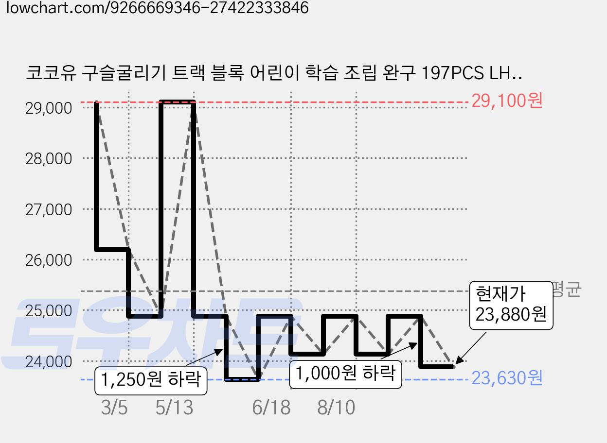 코코유 구슬굴리기 트랙 블록 어린이 학습 조립 완구 197PCS LHX-01, 1개, 혼합색상 가격 변동 차트, 현재가 23,880원, 관측 최저가 23,630원