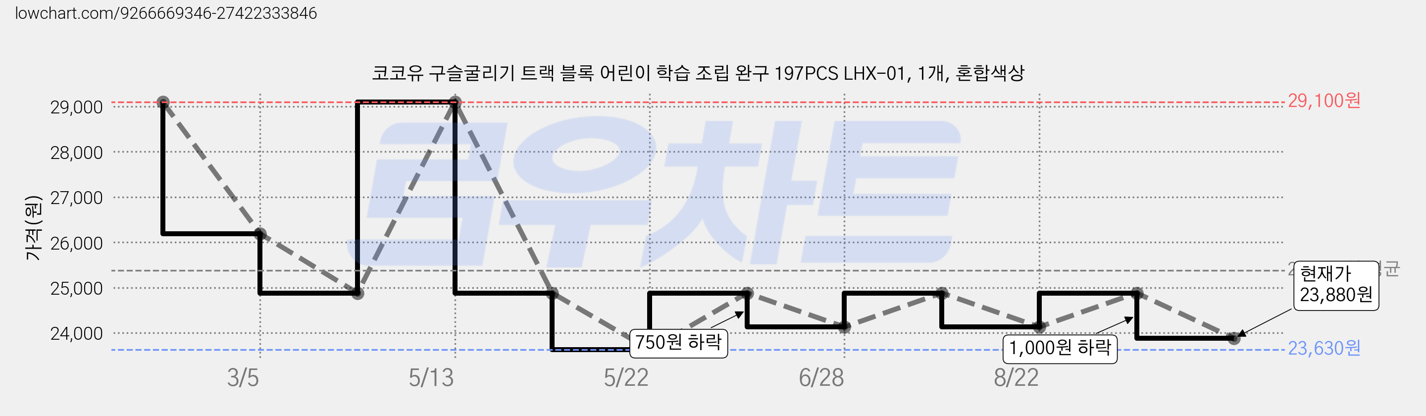 코코유 구슬굴리기 트랙 블록 어린이 학습 조립 완구 197PCS LHX-01, 1개, 혼합색상 가격 변동 차트, 현재가 23,880원, 관측 최저가 23,630원