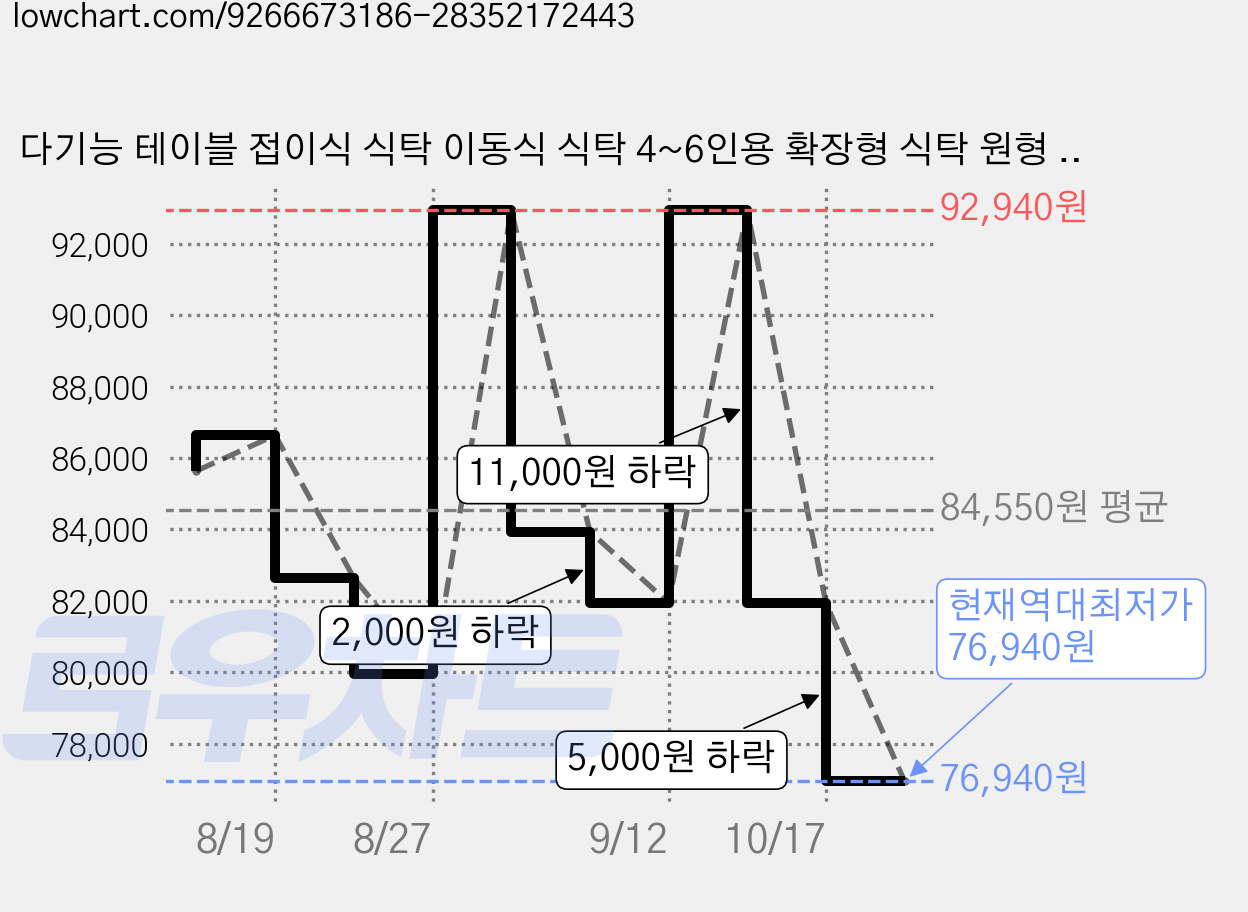 다기능 테이블 접이식 식탁 이동식 식탁 4~6인용 확장형 식탁 원형 테이블 갈색, 4인용 가격 변동 차트, 현재가 76,940원, 역대최저가