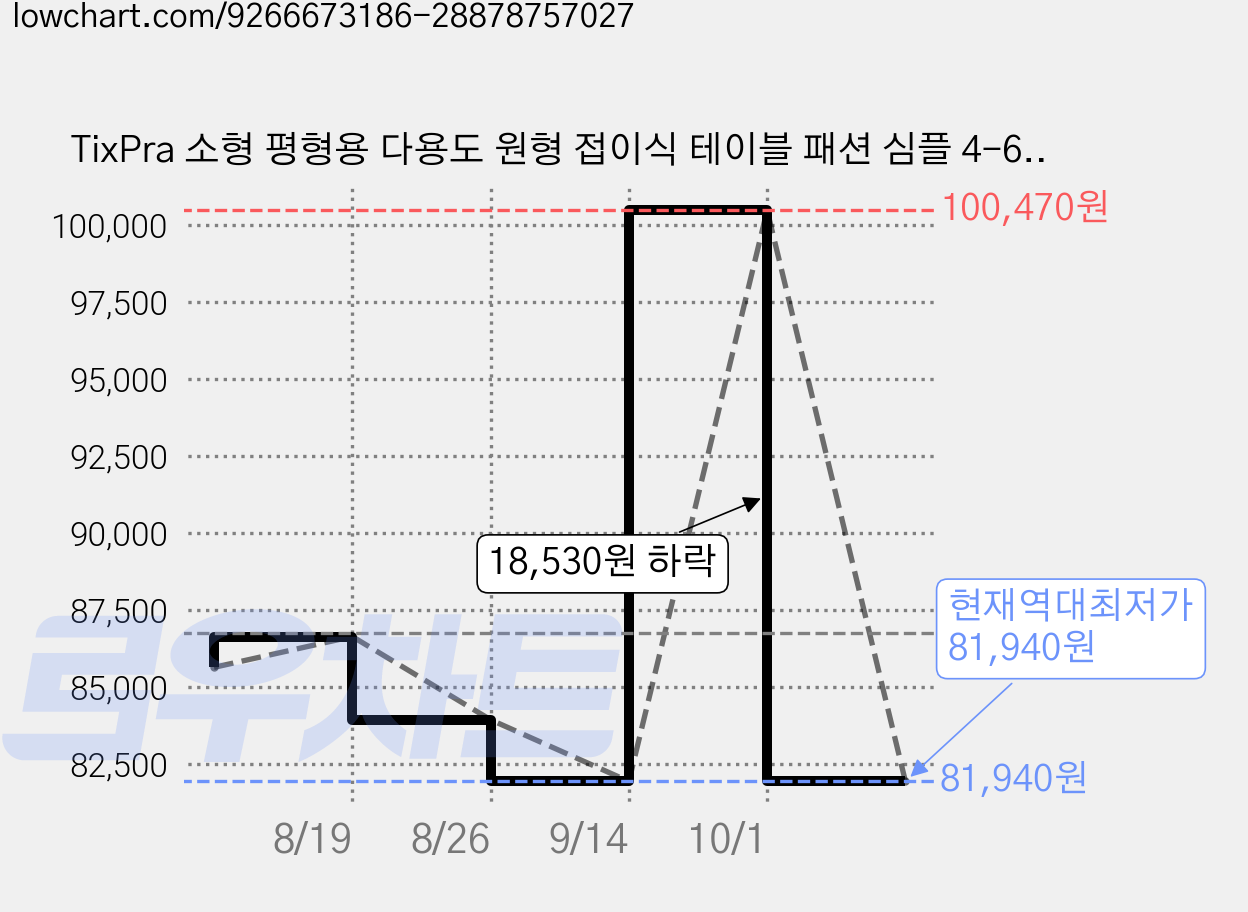 TixPra 소형 평형용 다용도 원형 접이식 테이블 패션 심플 4-6인용 식탁, 4인용, 화이트 가격 변동 차트, 현재가 81,940원, 역대최저가