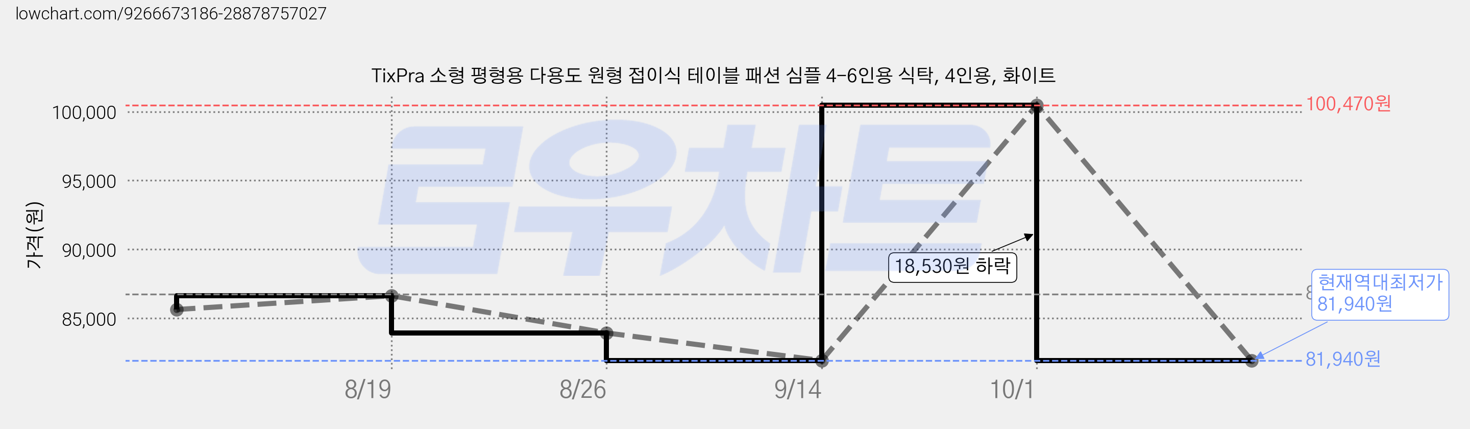 TixPra 소형 평형용 다용도 원형 접이식 테이블 패션 심플 4-6인용 식탁, 4인용, 화이트 가격 변동 차트, 현재가 81,940원, 역대최저가