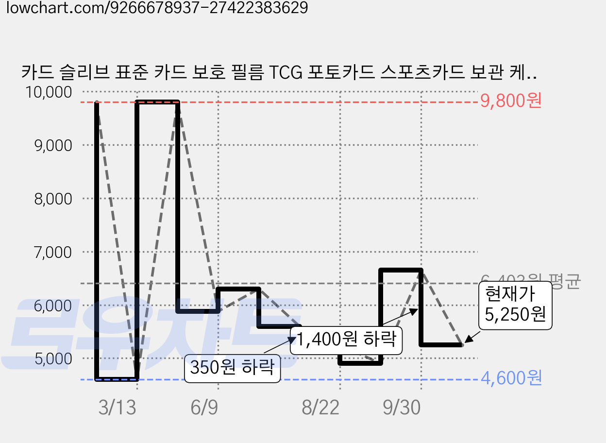 카드 슬리브 표준 카드 보호 필름 TCG 포토카드 스포츠카드 보관 케이스, 200개, 투명 가격 변동 차트, 현재가 5,250원, 관측 최저가 4,600원