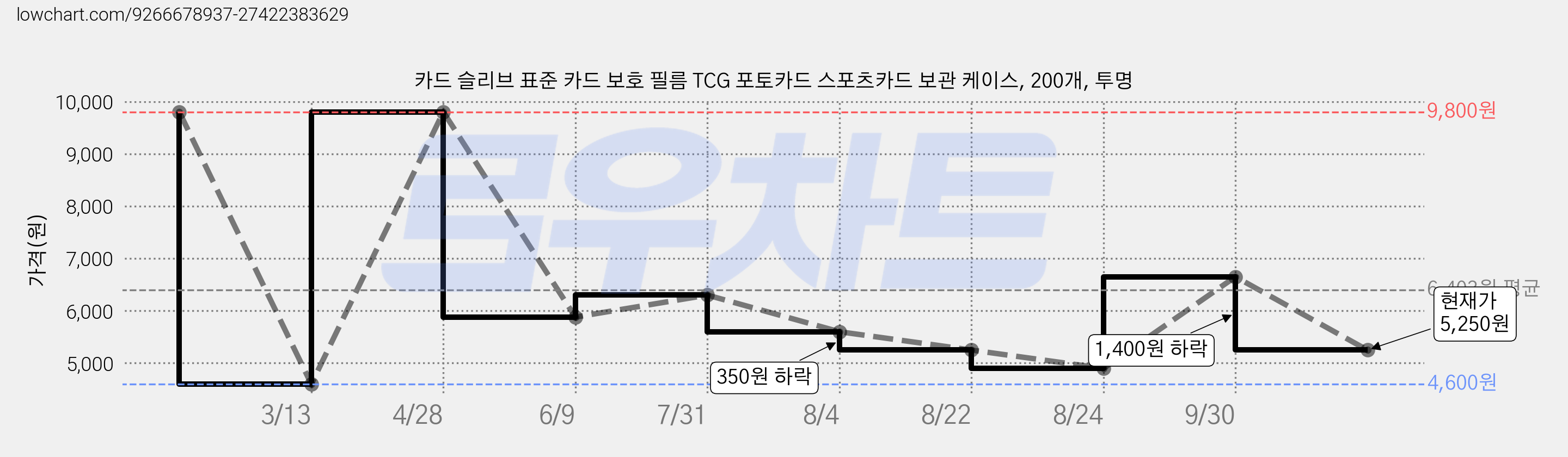 카드 슬리브 표준 카드 보호 필름 TCG 포토카드 스포츠카드 보관 케이스, 200개, 투명 가격 변동 차트, 현재가 5,250원, 관측 최저가 4,600원