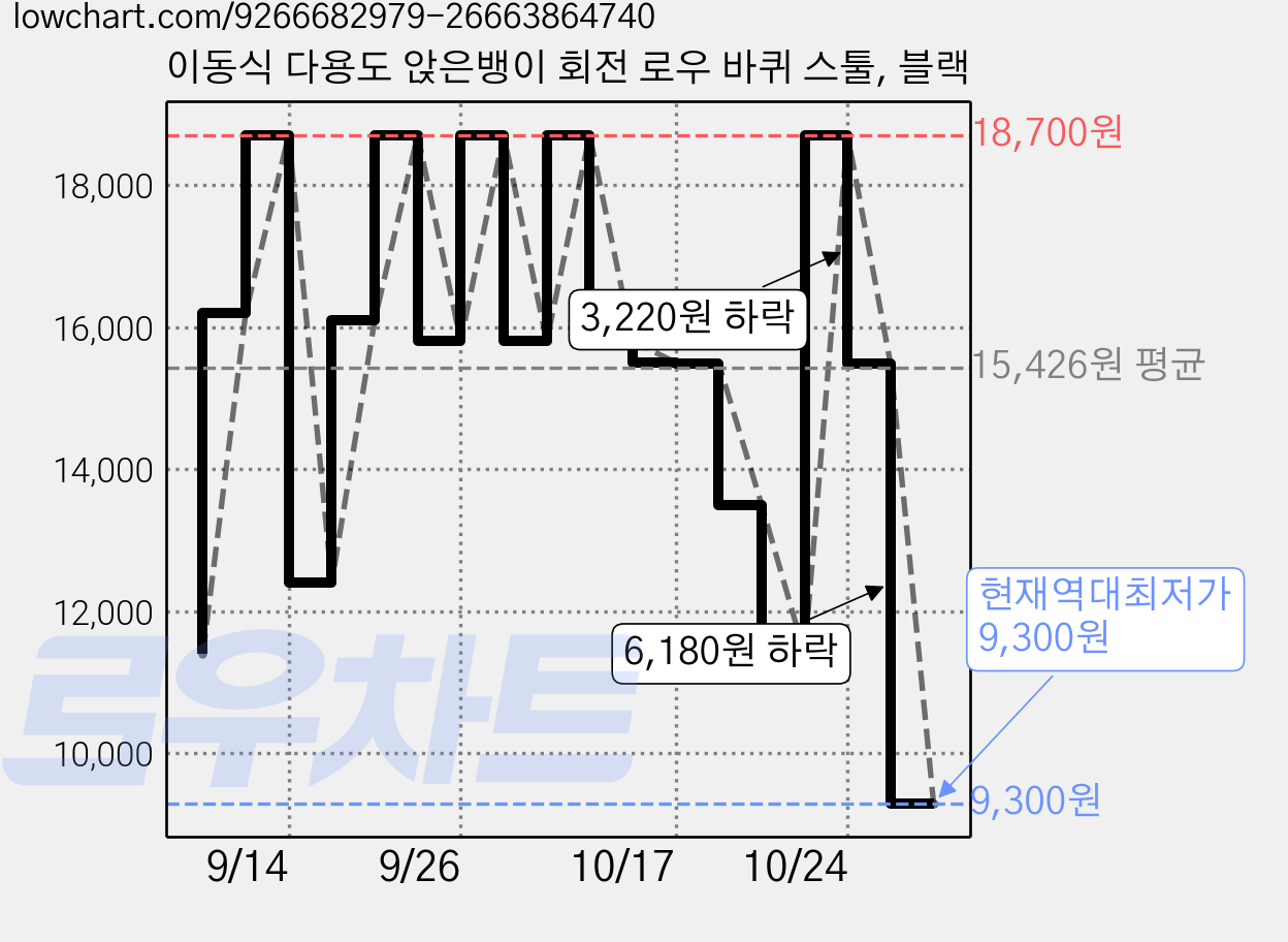 이동식 다용도 앉은뱅이 회전 로우 바퀴 스툴, 블랙 가격 변동 차트, 현재가 9,300원, 역대최저가